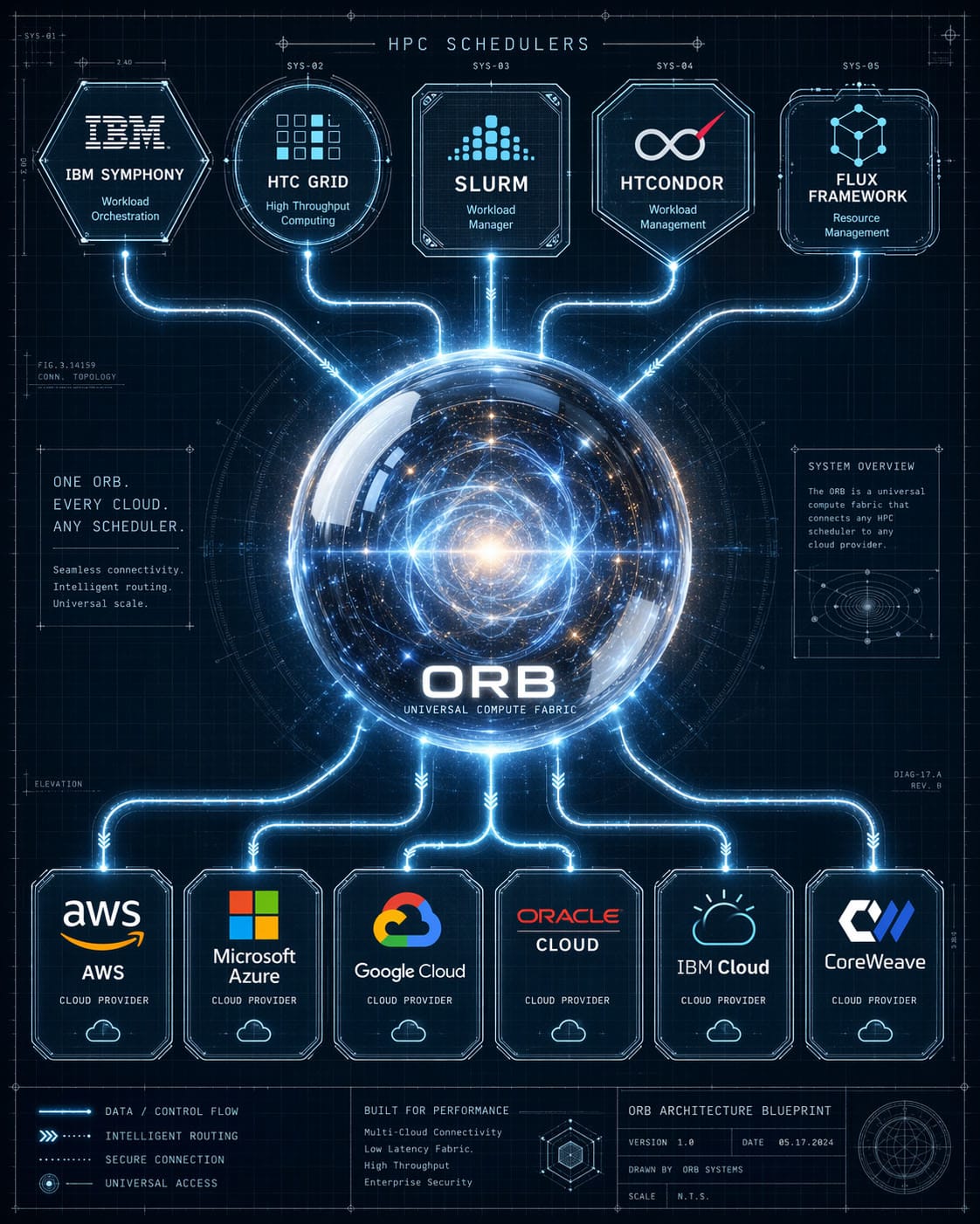 FINOS ORB: One Cloud API to Rule Them All?