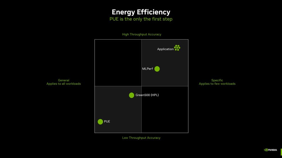 How Should Data Centre Energy Efficiency be Measured?