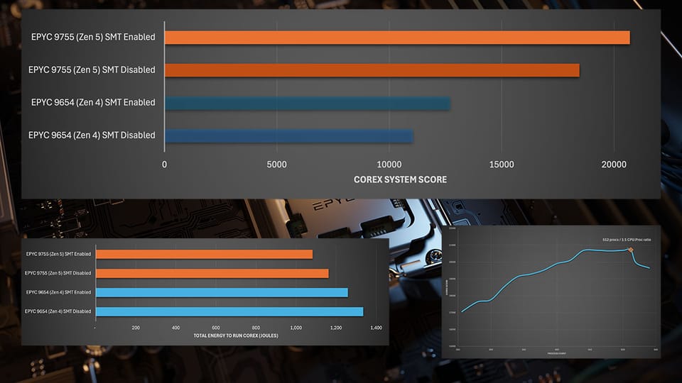 Optimising Financial Services HPC Workloads on AMD EPYC 4th and 5th Generation Processors